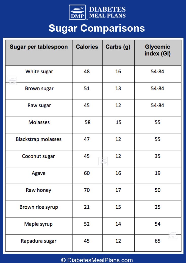 Sugar comparisons - despite commonly held assumptions, even "natural" sugars stack up the same in terms of carbs