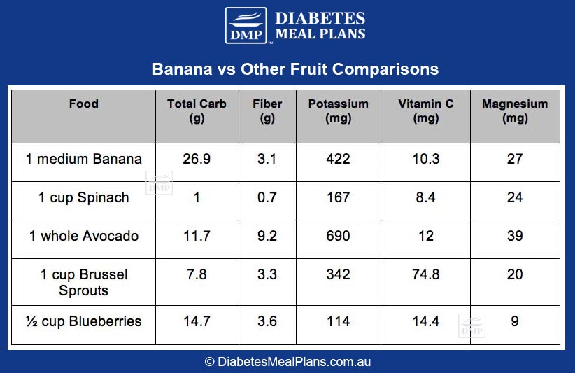 Banana vs other fruit