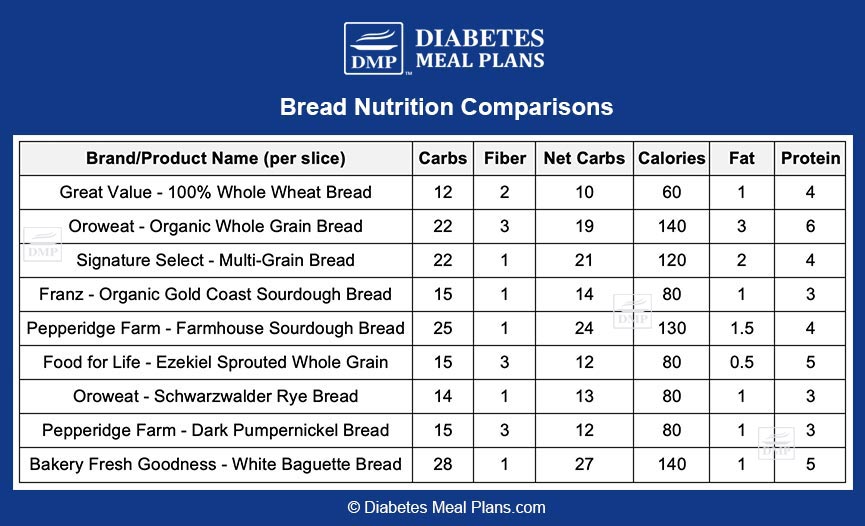 Is sourdough bread healthy for diabetics