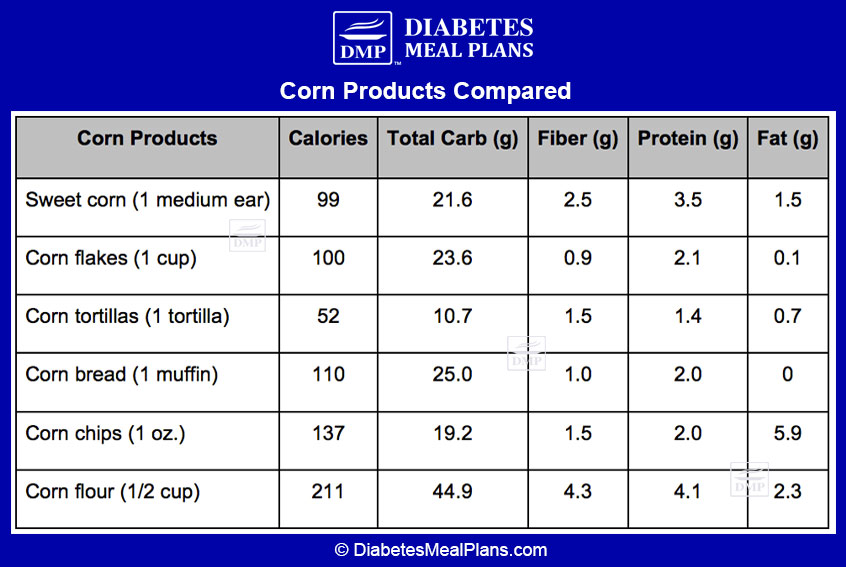 Corn products compared