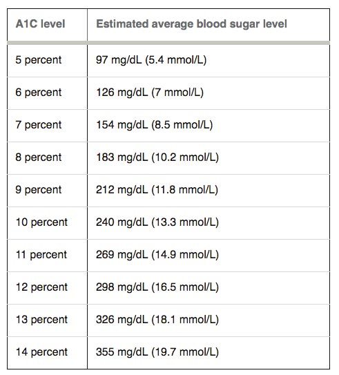 Blood Glucose 200 Mg Dl