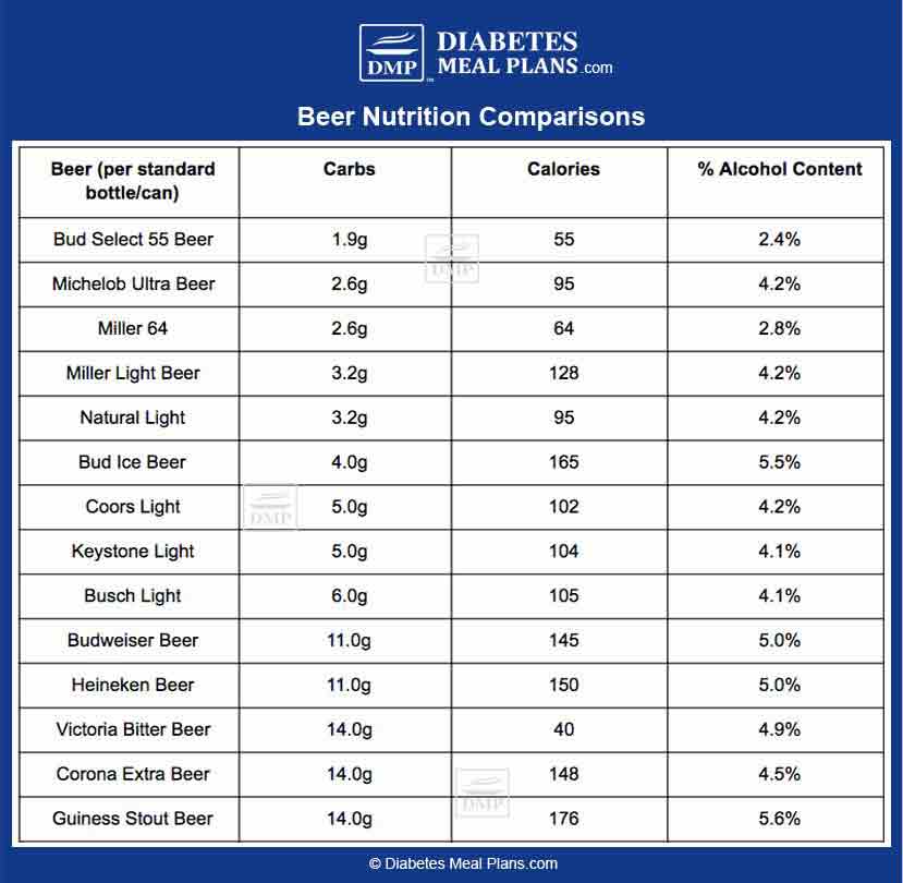 Beer And Diabetes: Need To Know Facts & Choosing Low Carb Options