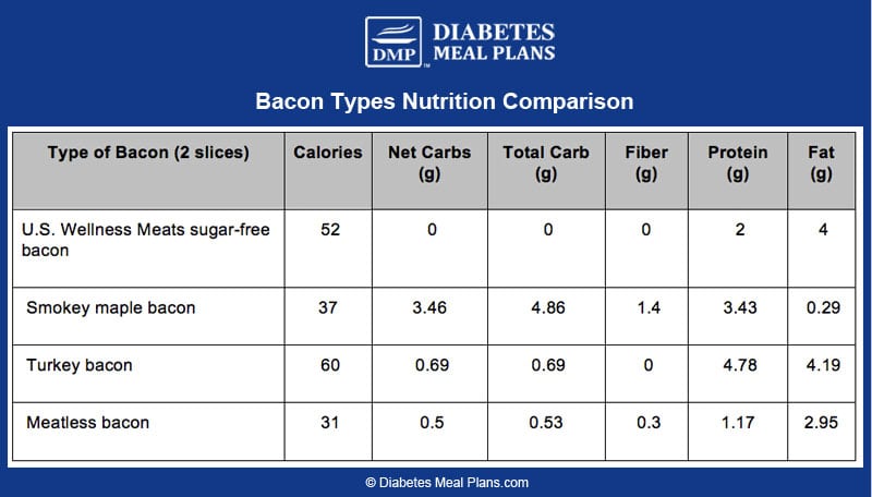 Bacon Nutrition Comparison