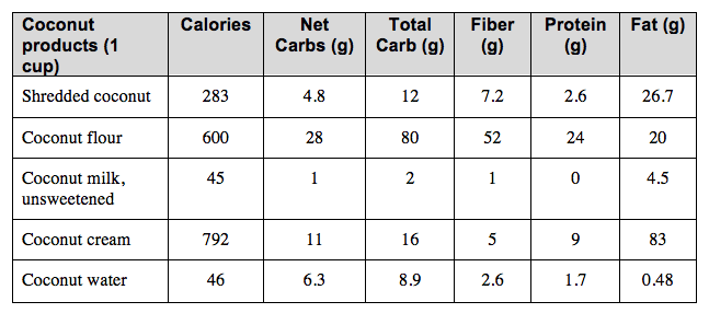 Coconut products nutrition facts