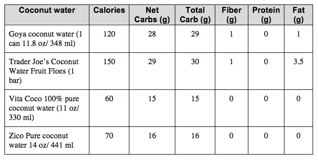 Coconut water nutrition facts
