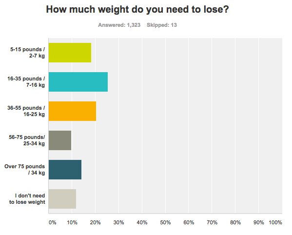 Diabetes Meal Plans new reader weight loss survey