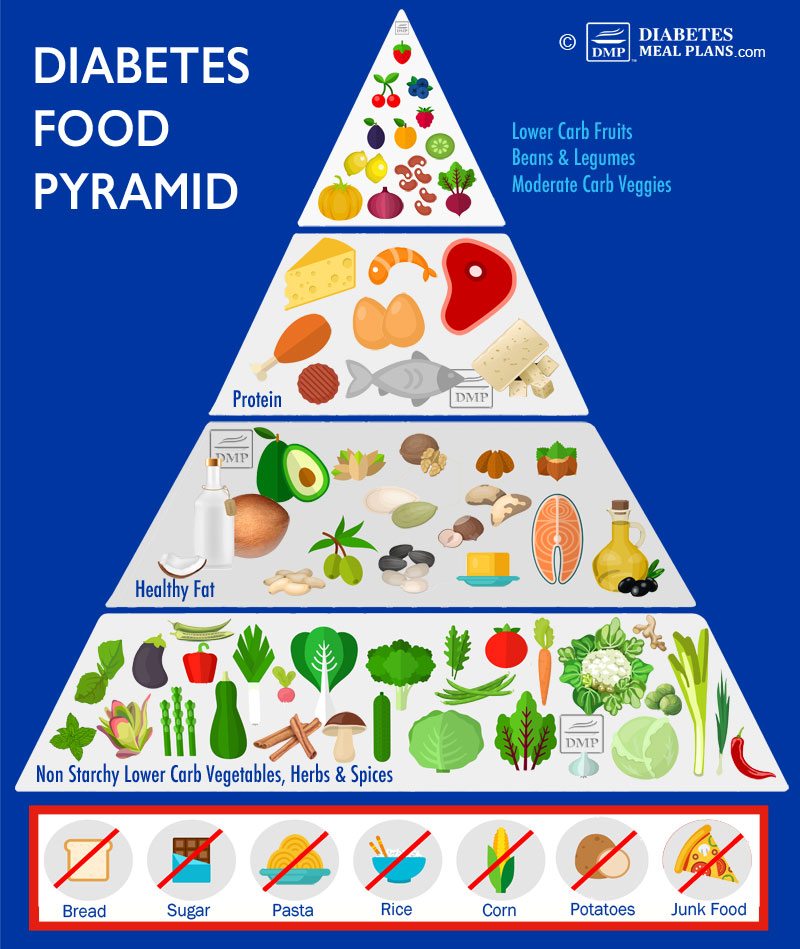 Diabetes Food Pyramid: Lower Blood Sugar & A1c