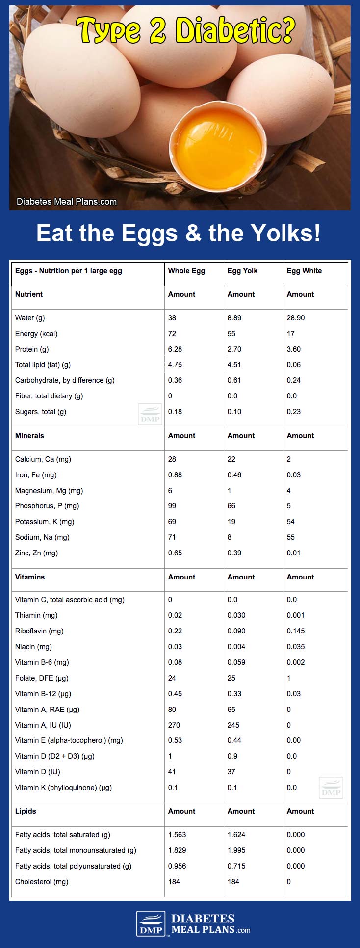 Eggs and Diabetes Nutrition