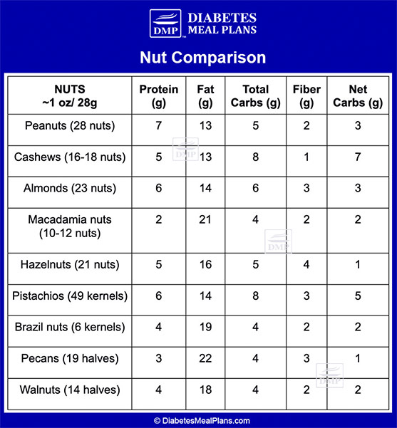 Nut nutrition comparison