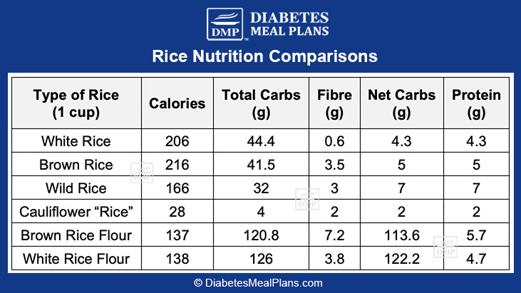 Rice-by-net-carbs