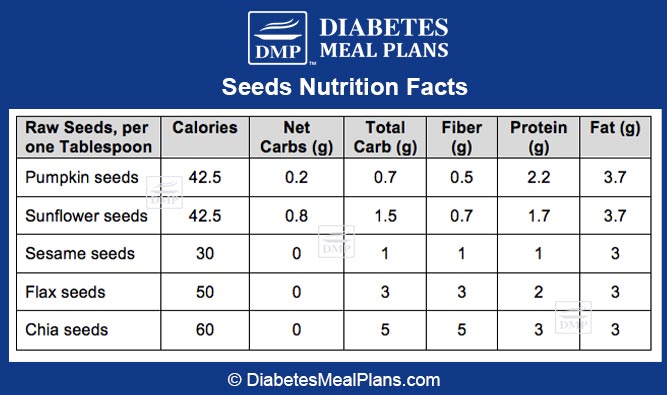 Seeds Nutrition Facts