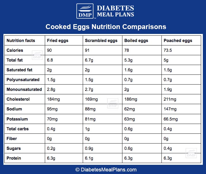 cooked eggs nutrition comparisons