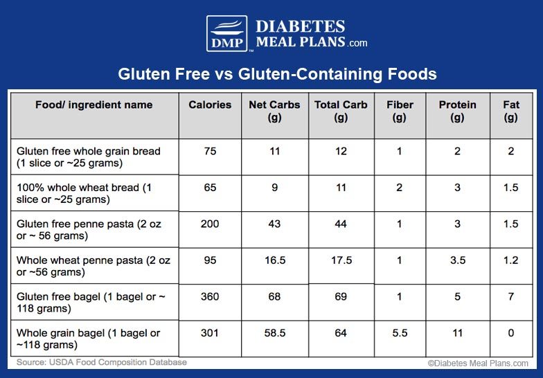 is-gluten-free-low-carbohydrate