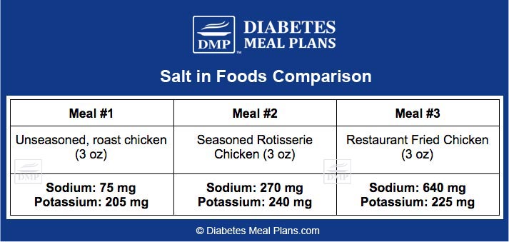 Salt in chicken meals comparison