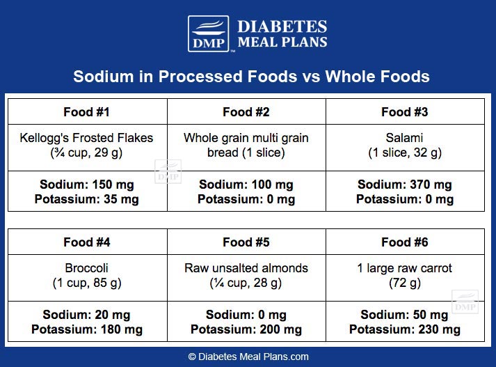 Sodium in processed foods vs. whole foods