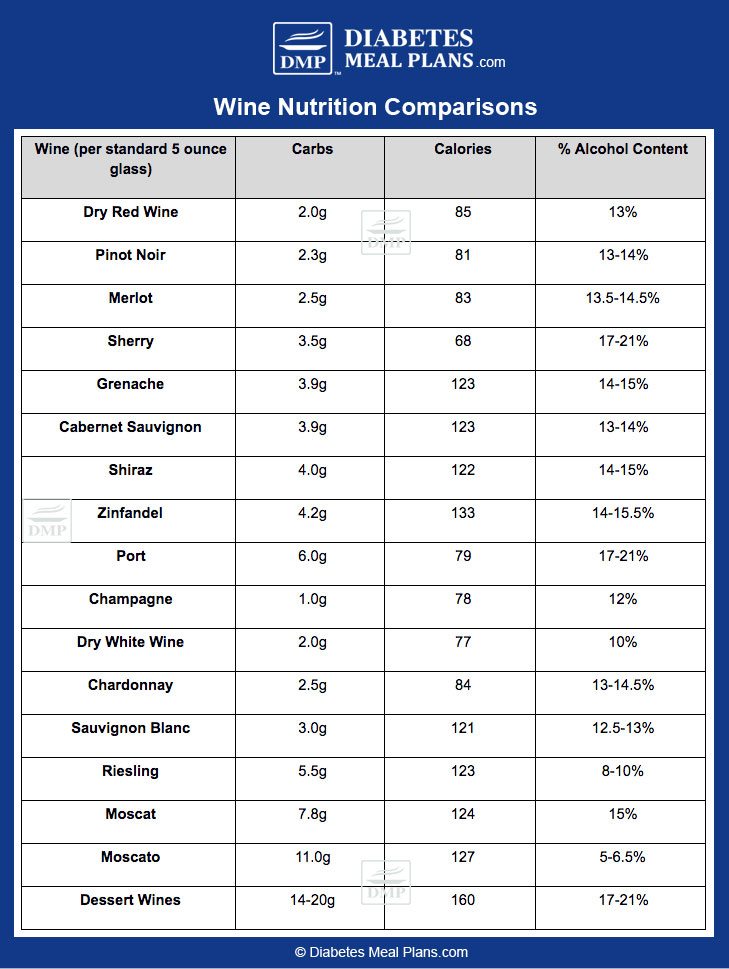 Wine Nutrition Comparison | ©DMP