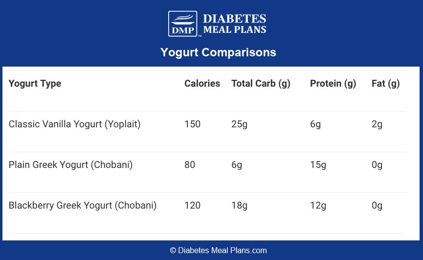 Yogurt Nutrition Comparisons