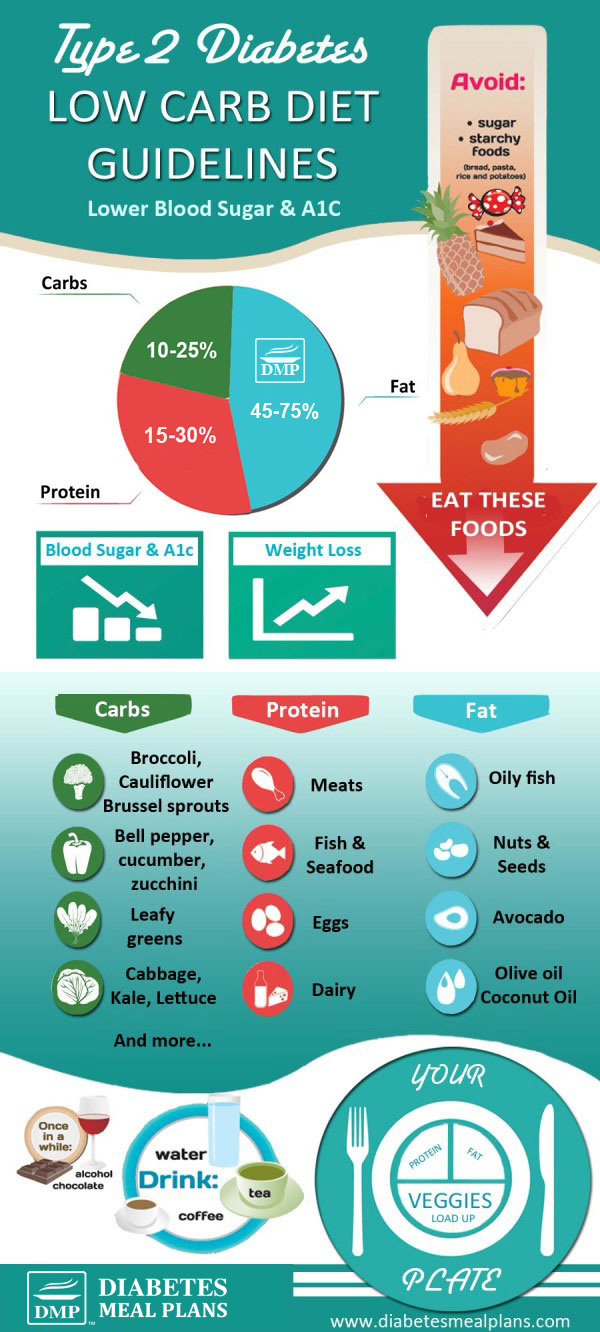 Type 2 Diabetes Low Carb Diet Guidelines