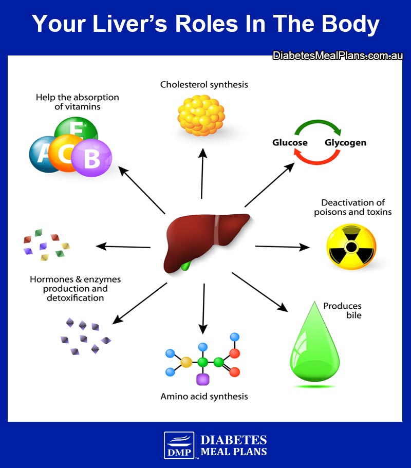 Fatty Liver and Diabetes: 6 Ways to Prevent or Reverse It