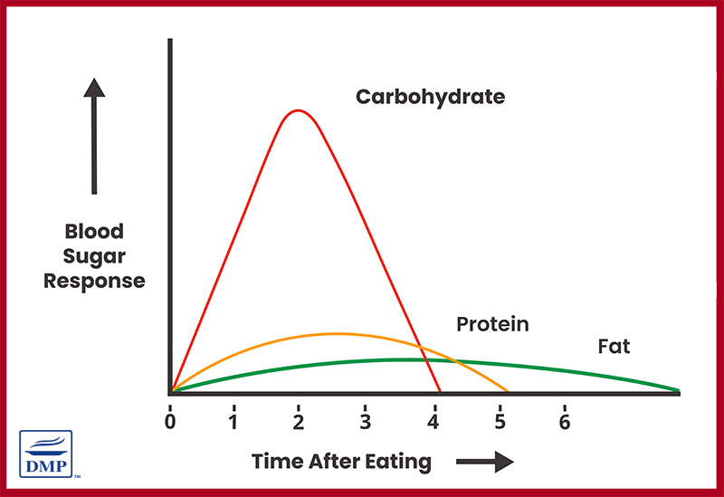 Carb, protein fat effects on blood glucose