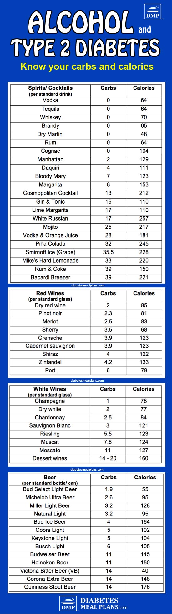 Alcohol and Diabetes: Carb Counts & Facts on Consumption