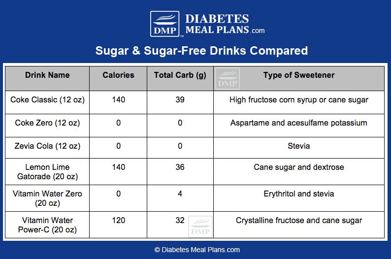 Sugar Free Drinks For Diabetes