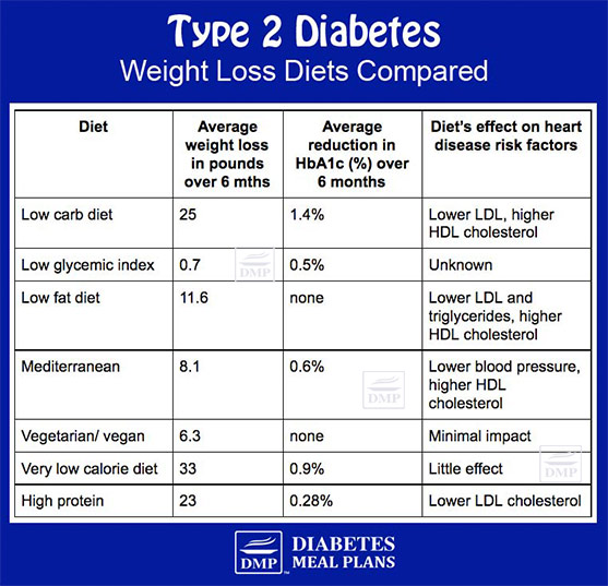 Weight loss A1c diets compared