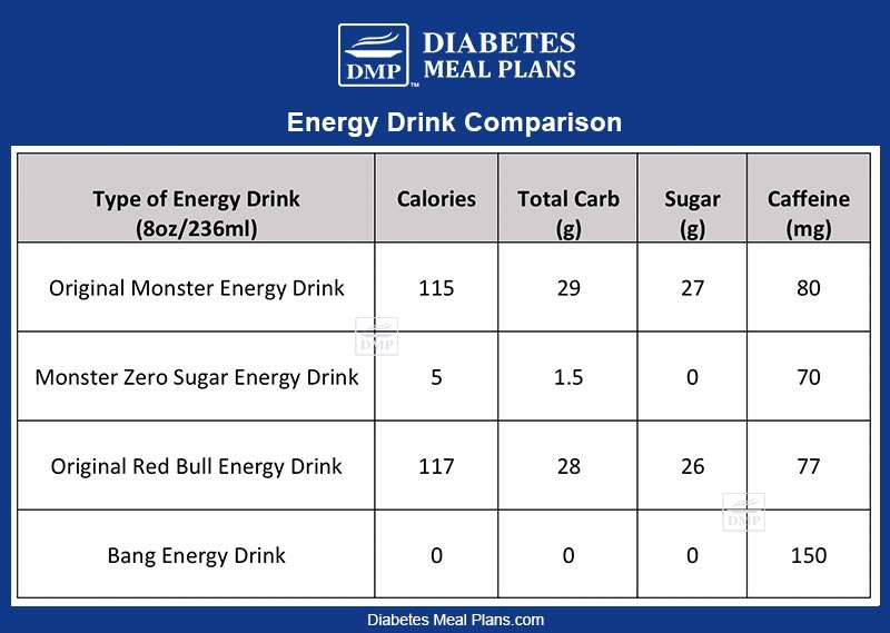 Energy Drinks For Diabetics: Yes Or No