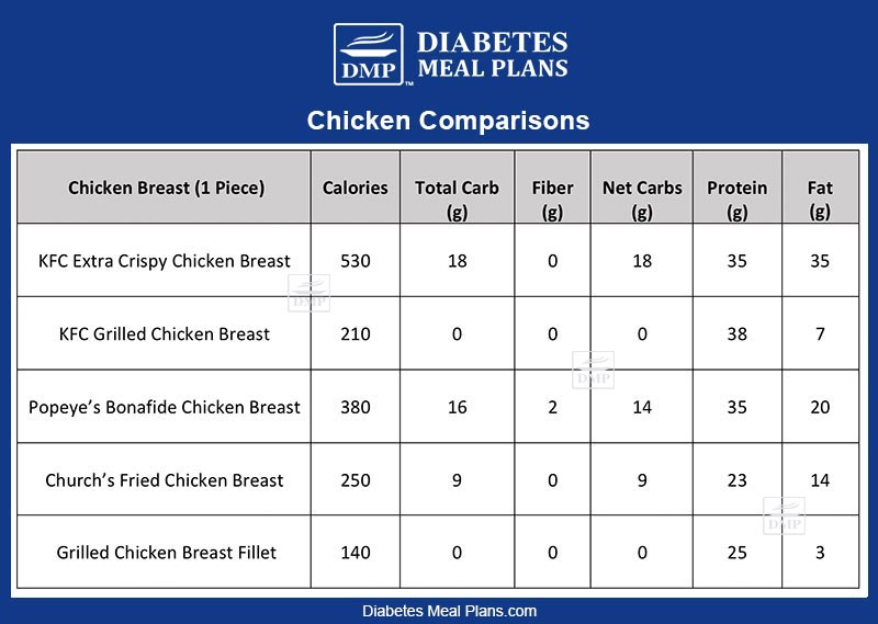 Is Fried Chicken a Healthy Diabetes Food?