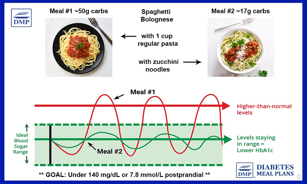 how-long-does-it-take-for-a-low-carb-diet-to-lower-blood-sugar