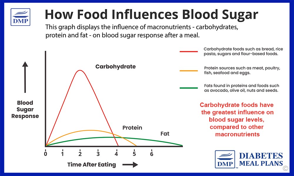 3 Simple Steps to Lower Carbs For Better A1c Results