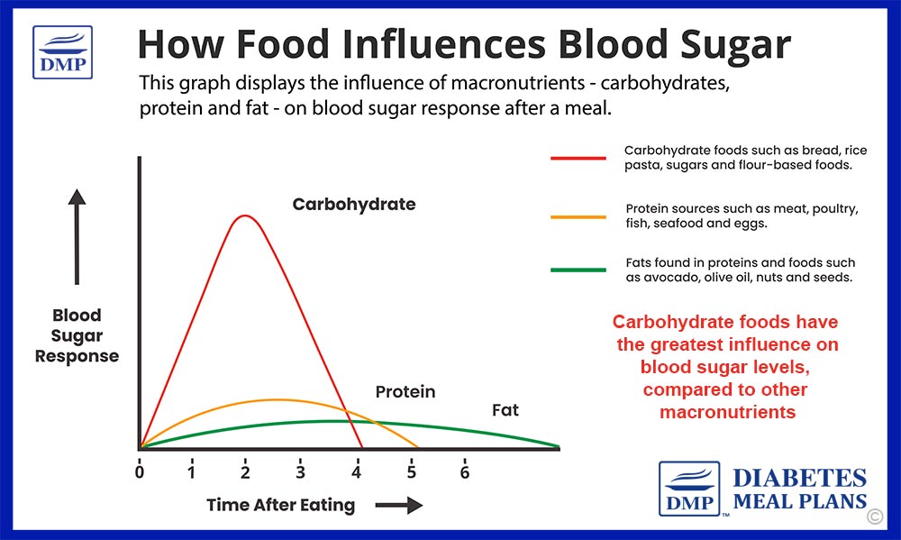 How Long Does It Take For A Low Carb Diet To Lower Blood Sugar 