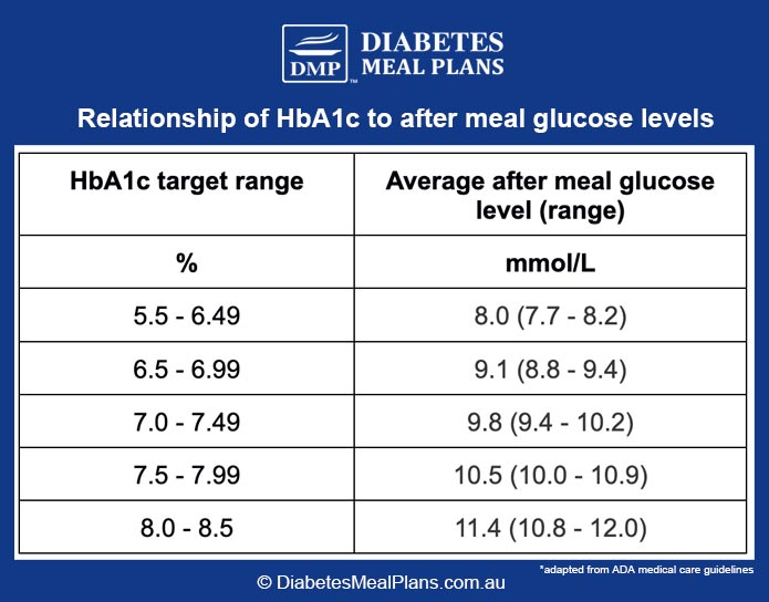 What Is The Target Hba1c In Type 2 Diabetes 8927