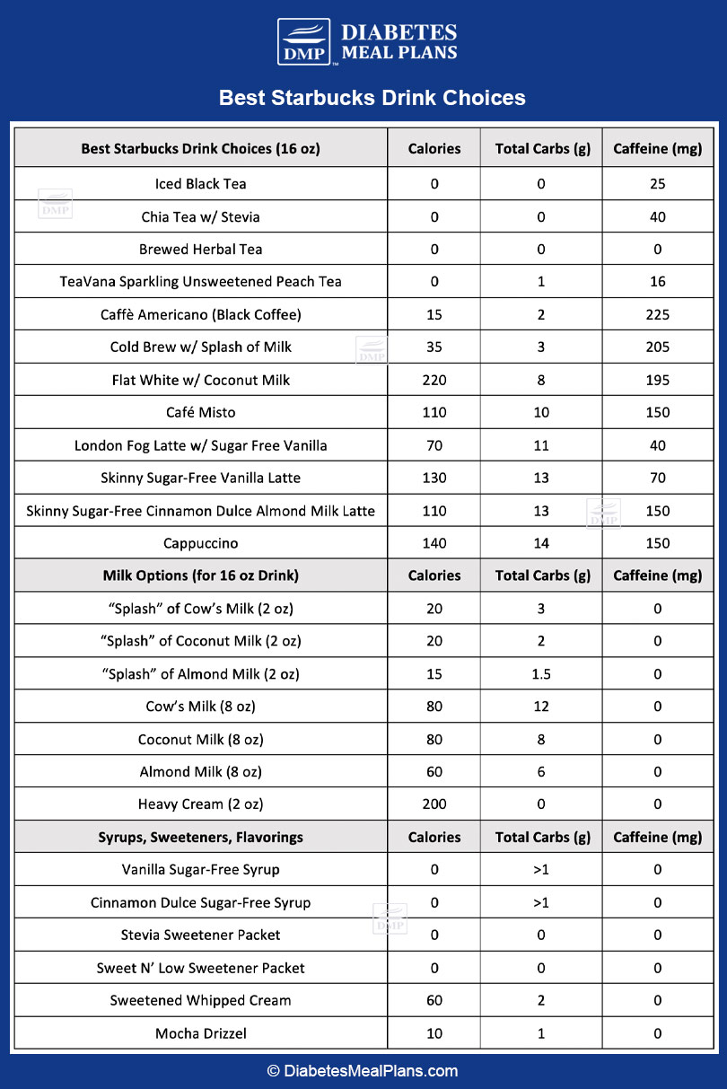 Guide to Starbucks Drinks for Diabetics