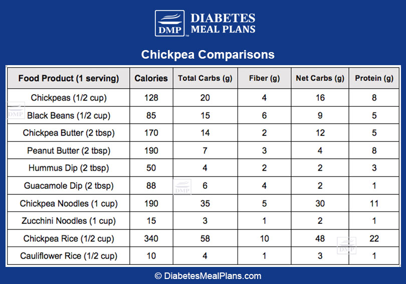 Are Chickpeas Good for Diabetes?