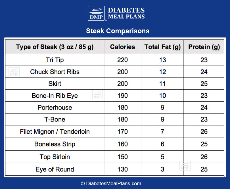 steak-and-diabetes-is-it-a-healthy-option