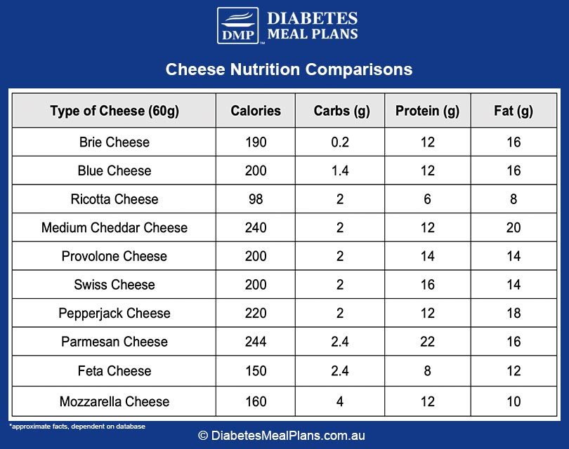 Cheese And Diabetes: Nutrition Facts & Options