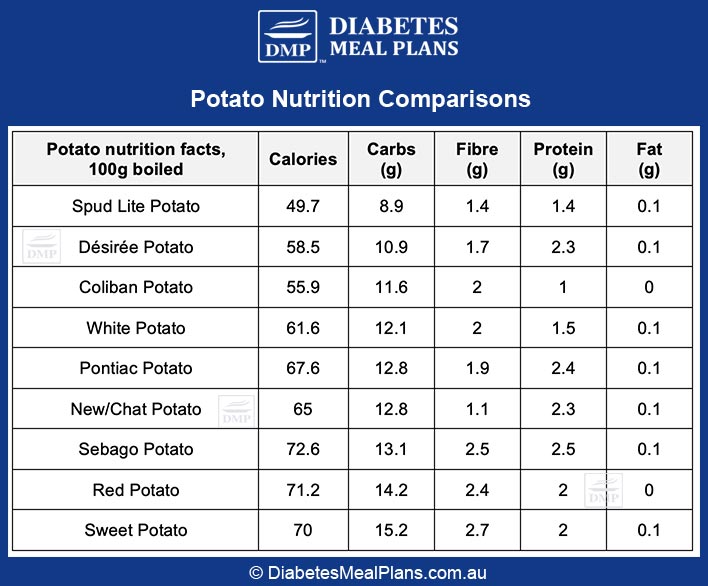 potatoes-and-diabetes-what-are-your-options