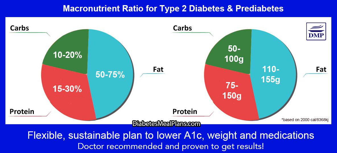 how-many-carbs-should-a-prediabetic-eat